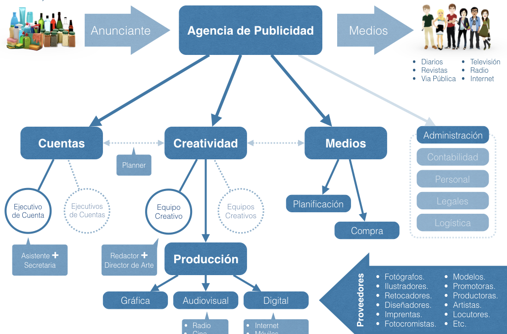 Estructura de Agencia