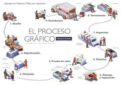 Proceso Gráfico Tradicional